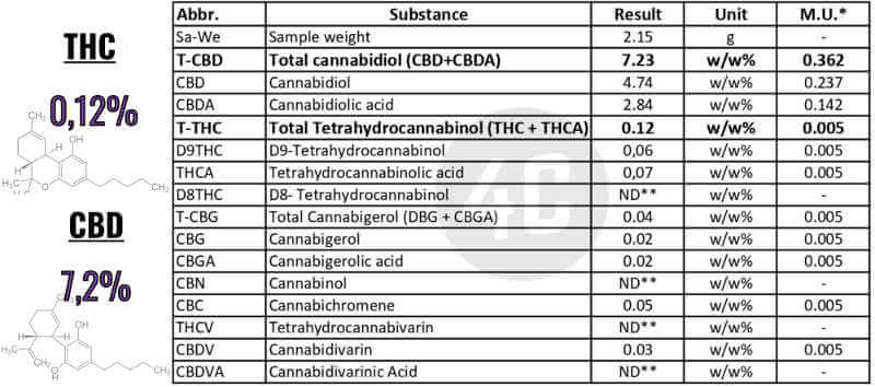 analitica CBD de la variedad Fruit Cake