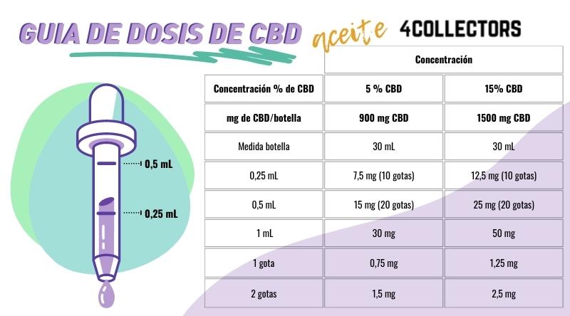 tabela de guia de dose cbd 4coletores